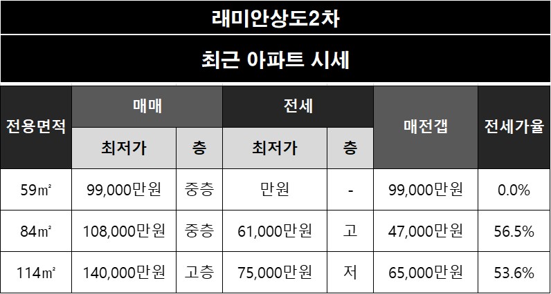 [동작구 상도동] 래미안상도2차 아파트 네이버 시세