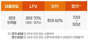 특례보금자리론-지원내용