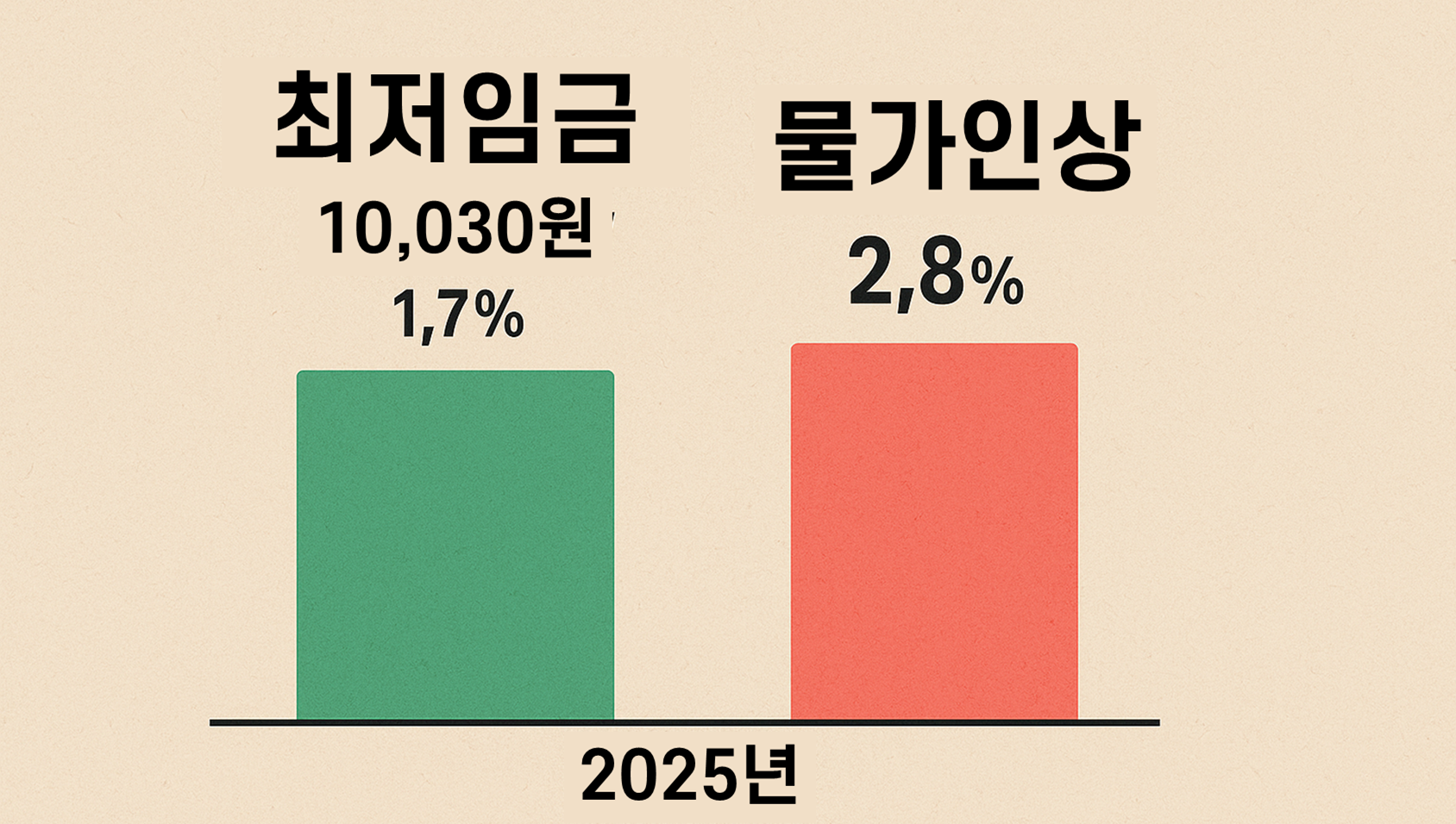 2025년 대한민국 최저임금