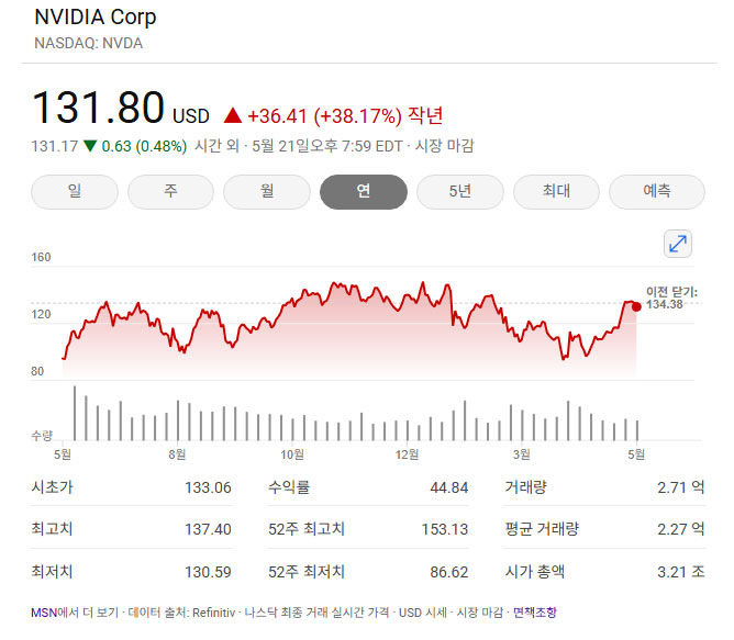 NVIDIA 주식 전망