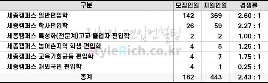 2022학년도 고려대(세종) 편입 전형별 경쟁률