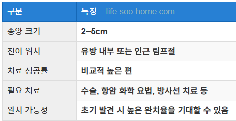 유방암 2기 특징