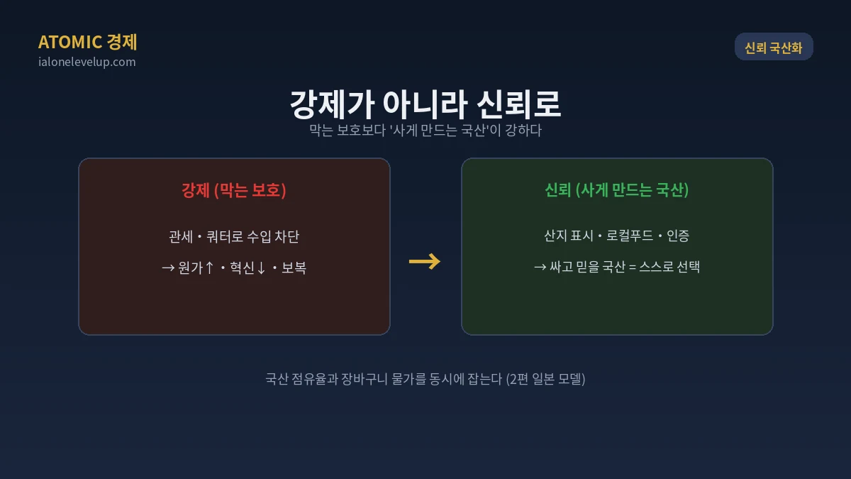자국산 강제 아닌 신뢰 관세 쿼터 강제 대신 산지 표시 로컬푸드 인증 소비자가 가격 품질로 국산 선택