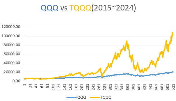 TQQQ와 QQQ 10년 투자 수익 비교 거치식 vs 분할매수 전략