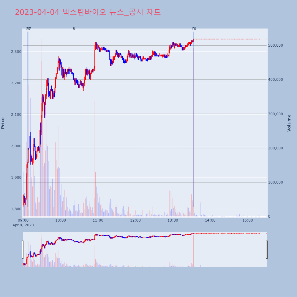 넥스턴바이오_뉴스공시차트