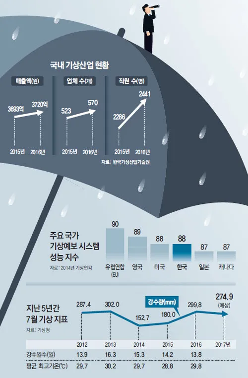 장마 예보 2025년 예상 지역별 강수 시기와 대비책 정리_5