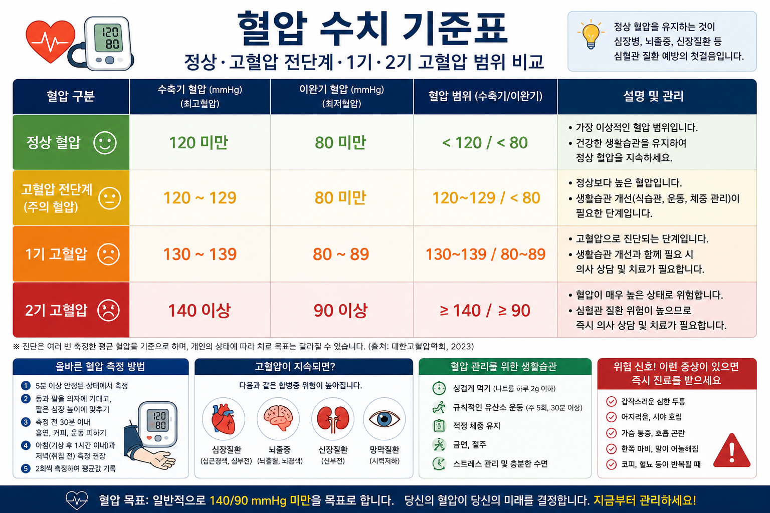 혈압 수치 기준으로 정상적인 &middot;고혈압 전단계&middot;1기&middot;2기 고혈압 범위 비교