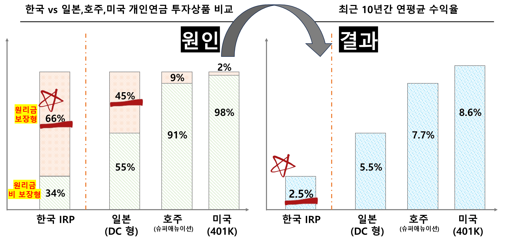 한국 vs 일존, 호주, 미국의 개인연금 투자상품 비중 및 연평균 수익율