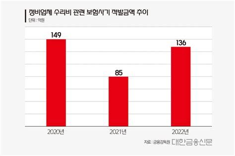 자동차 보험사기