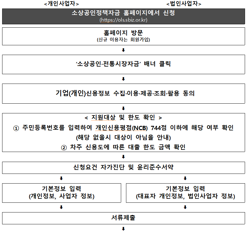 소상공인정책자금