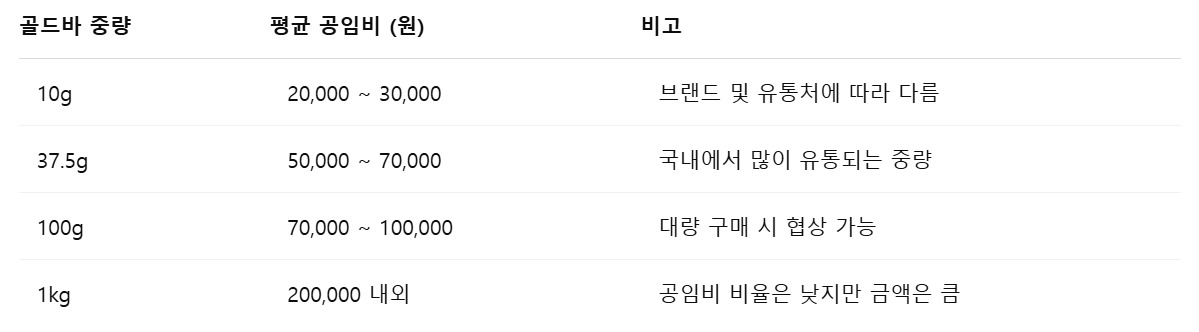 한국에서의 평균 공임비 비교 표