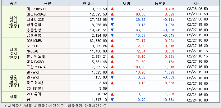 2.28 해외증시 동향