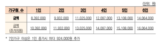 긴급복지 생계지원금