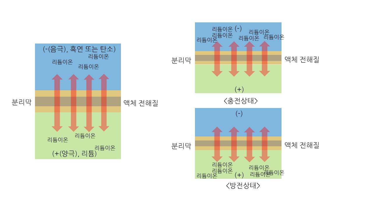 리튬이온 배터리의 작동원리이며&#44; 전고체 배터리오 동일한 작동 원리를 갖는다.