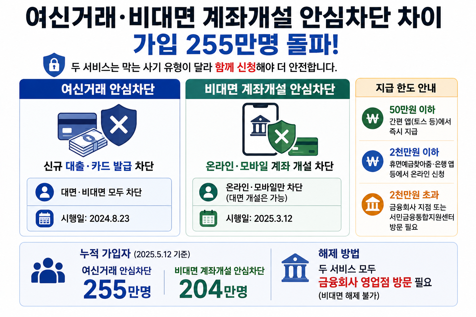 여신거래 안심차단·비대면 계좌개설 안심차단 차이, 가입 255만명