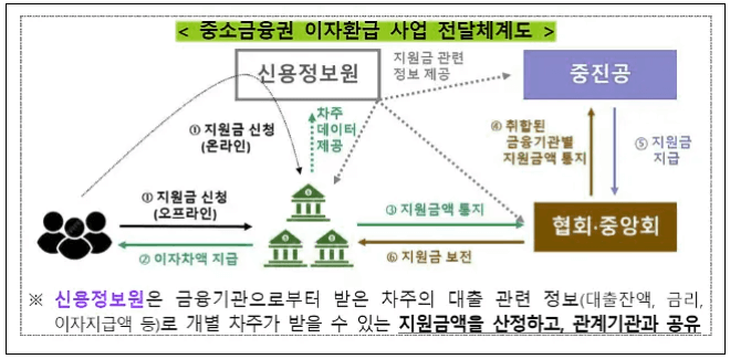 소상공인 대출이자 환급 상세안내