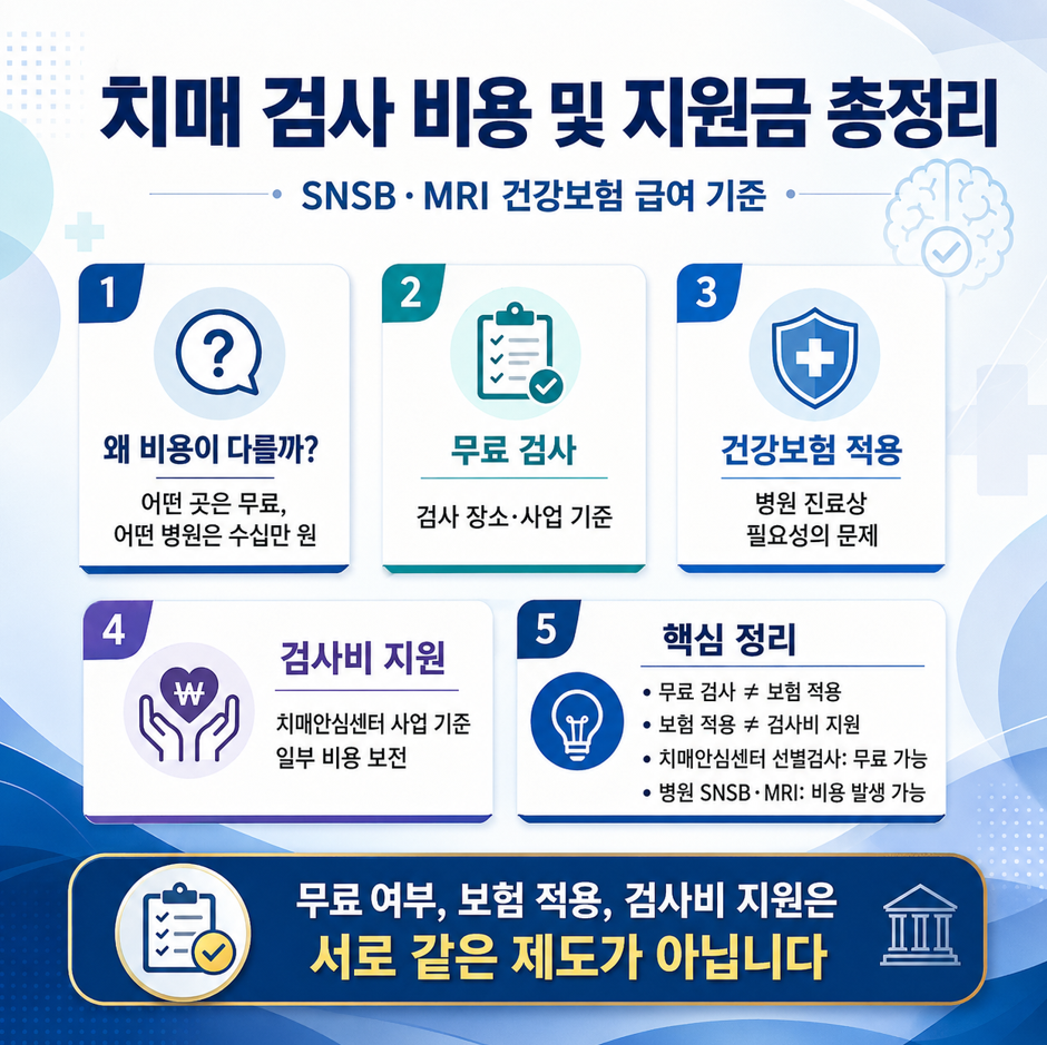 치매 검사 비용과 지원금, SNSB&middot;MRI 건강보험 급여 기준을 정리한 인포그래픽