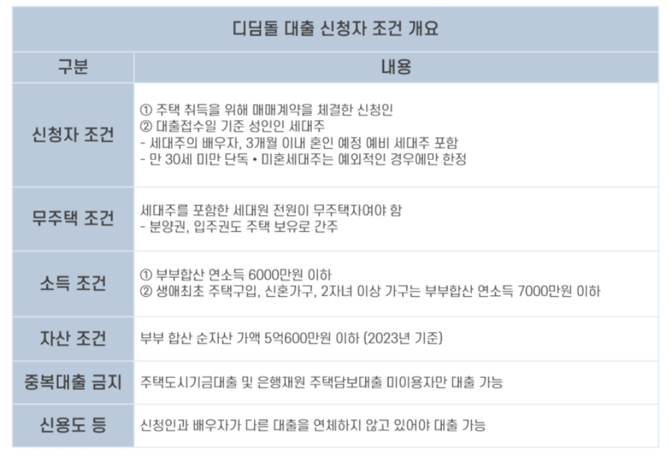 디딤돌 대출 조건2