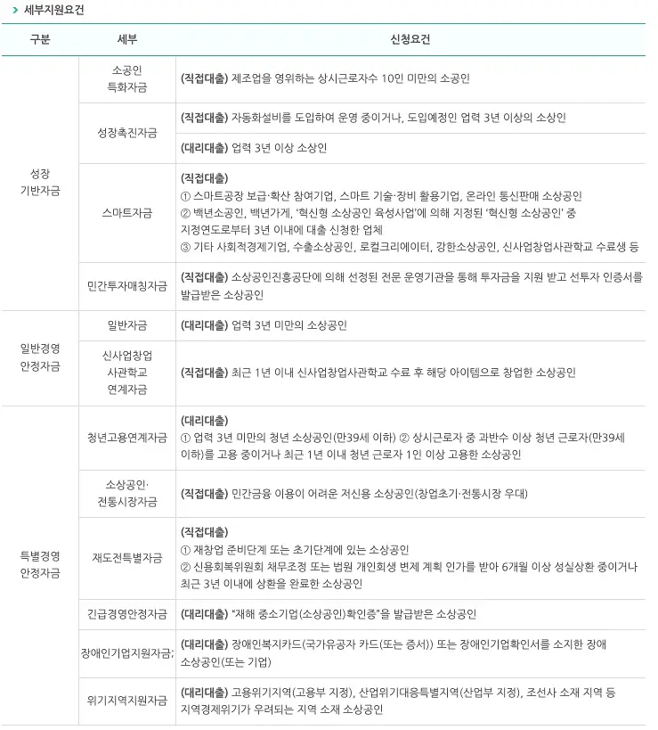 소상공인-정책자금-세부-지원-요건