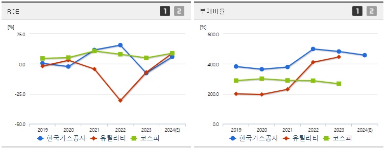 한국가스공사 ROE,부채비율 지표