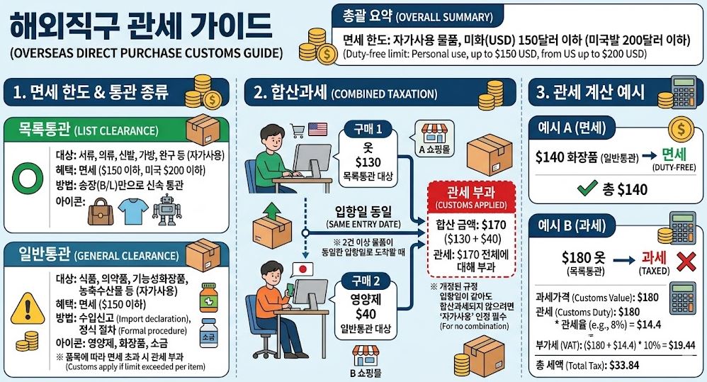 해외직구 관세 가이드 사진