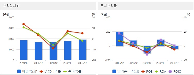 삼천당제약 주가 수익성