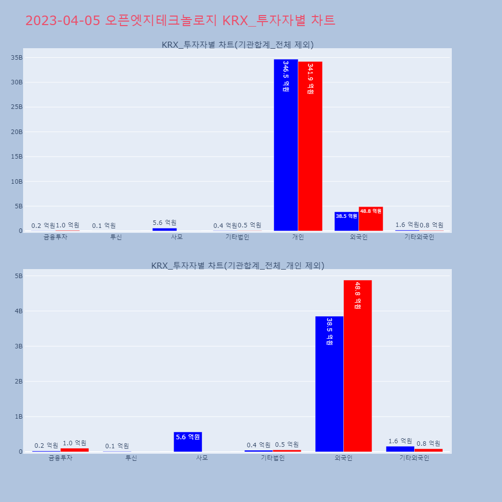 오픈엣지테크놀로지_KRX_투자자별_차트
