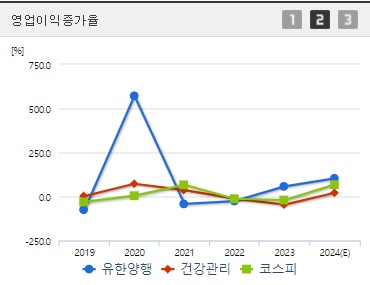 유한양행 주가 전망 영업익증가율 (1022)