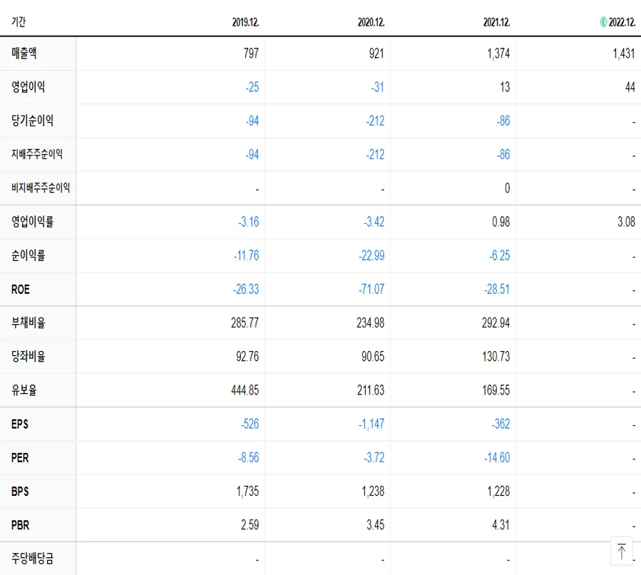 에스트래픽 재무제표