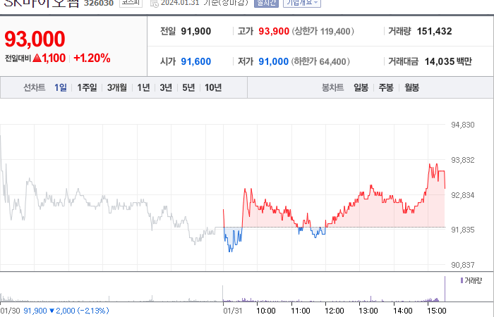 sk바이오팜 주가