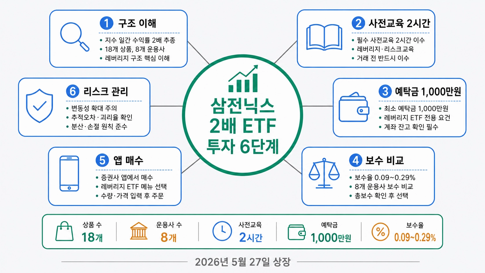 삼전닉스 2배 ETF 투자 방법 6단계 총정리 인포그래픽 2026년 5월