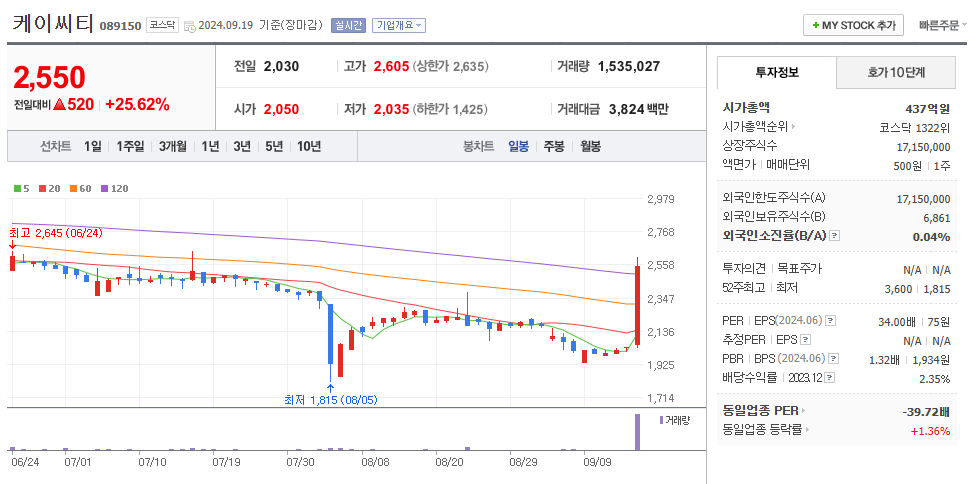 케이씨티 일봉차트