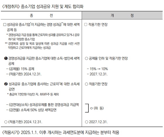 성과공유 중소기업 경영성과급에 대한 세액공제 등의 적용기한 연장 및 재설계
