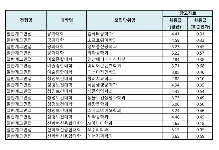 2024 경성대 일반계고 면접전형 수시등급