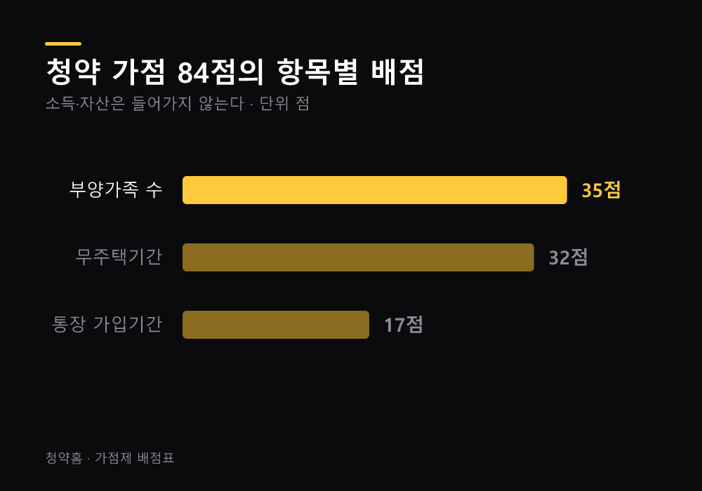 청약 가점 84점의 항목별 배점
