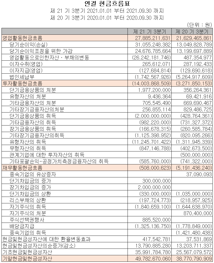 GST 현금흐름표