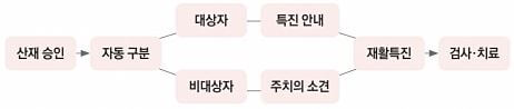 산업재해 요양