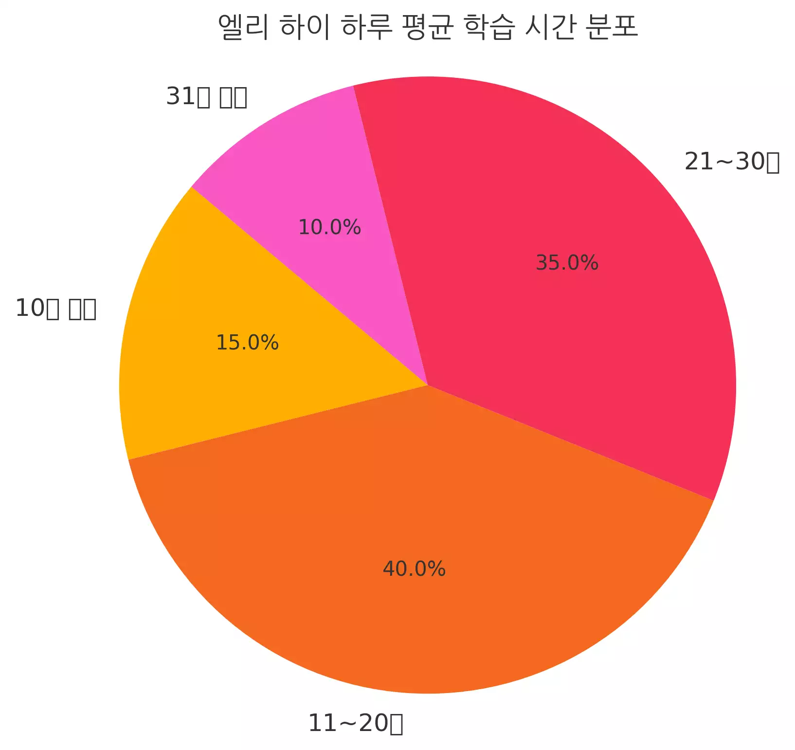 엘리 하이 초등반 등록 전 확인할 점은?