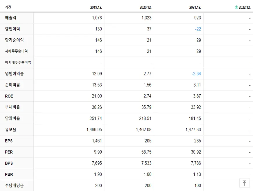 액트로 재무제표