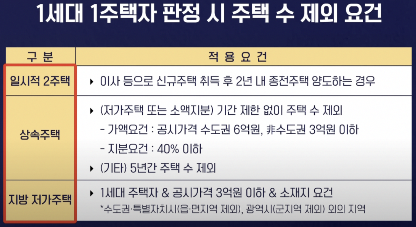 종부세 상속주택 1세대 1주택 판정 기준