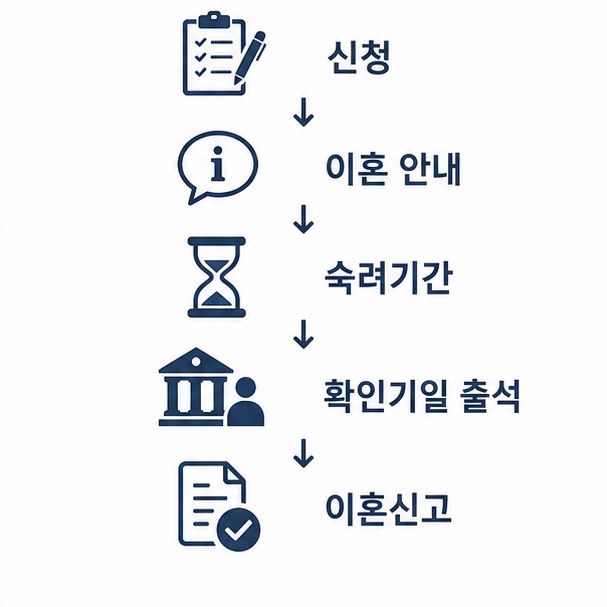 협의이혼 절차 신청부터 신고까지 흐름