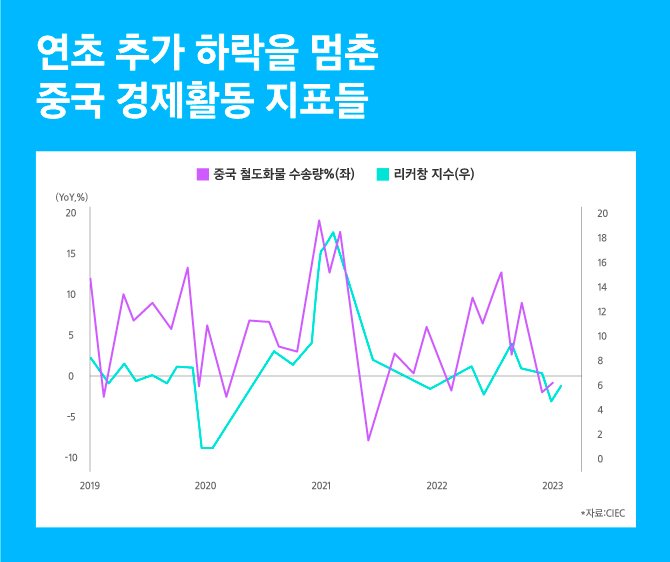중국 경제활동 지표