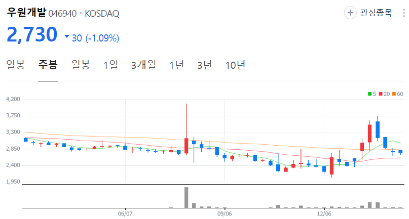 우원개발-주가-주봉
