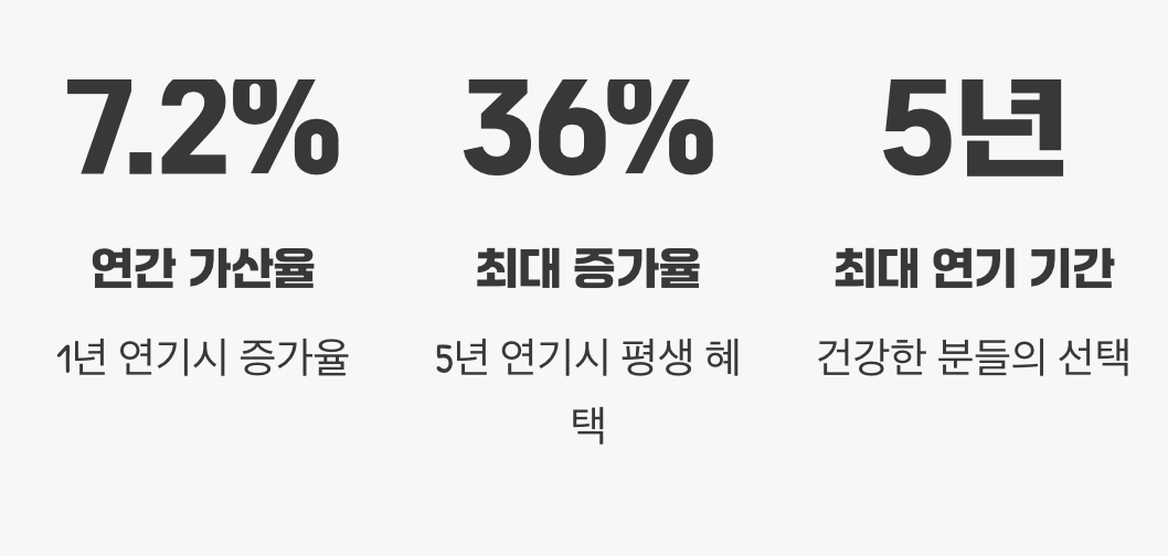 4. 늦게 받을수록 이득, '연기연금'