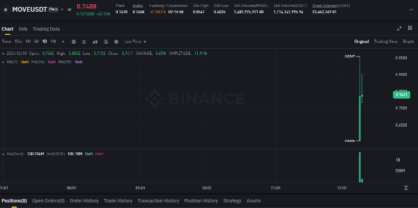 무브먼트(MOVE) 코인 차트