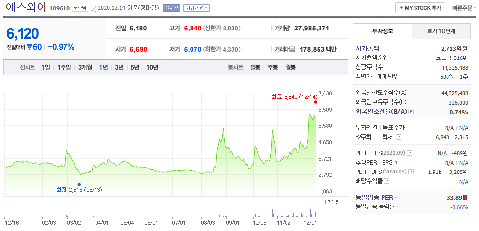 에스와이 주가
