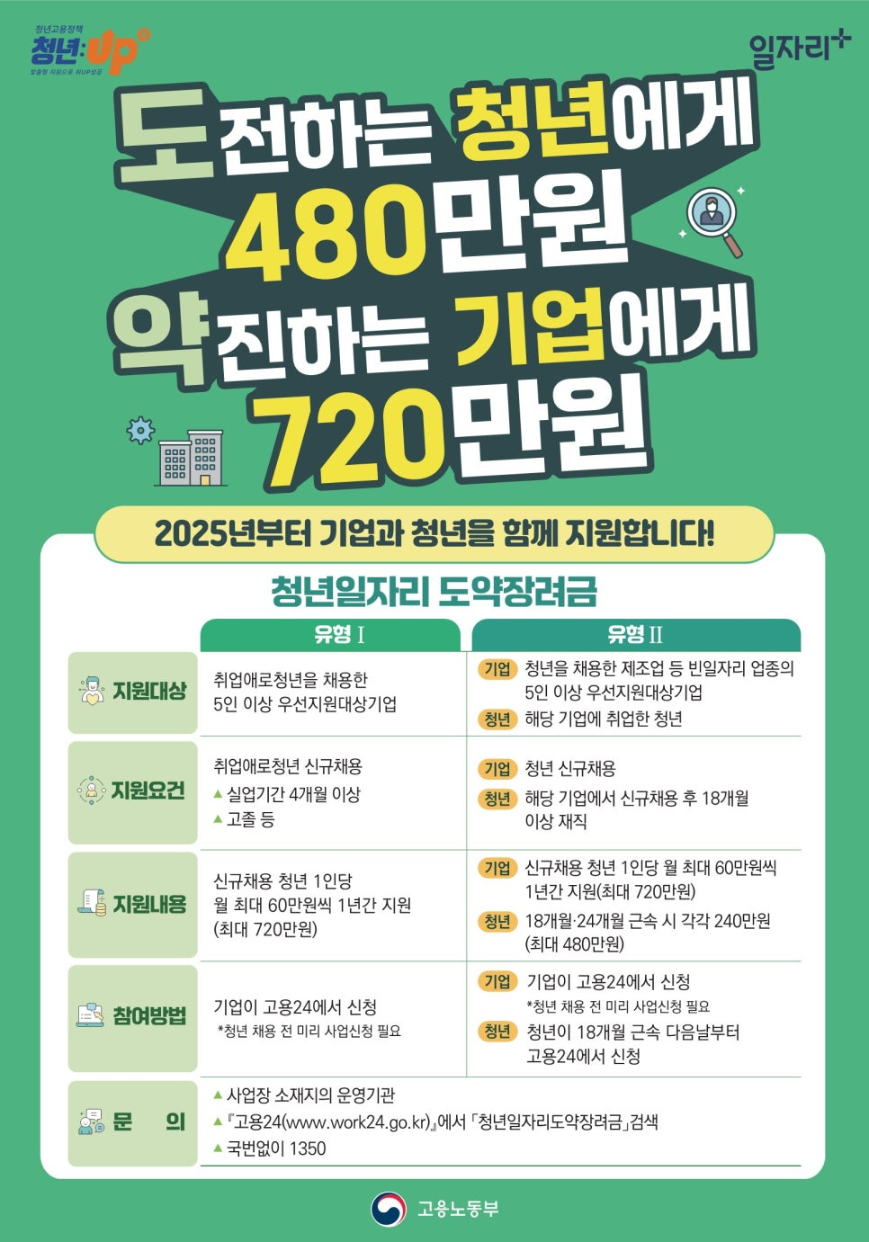 청년도약지원금