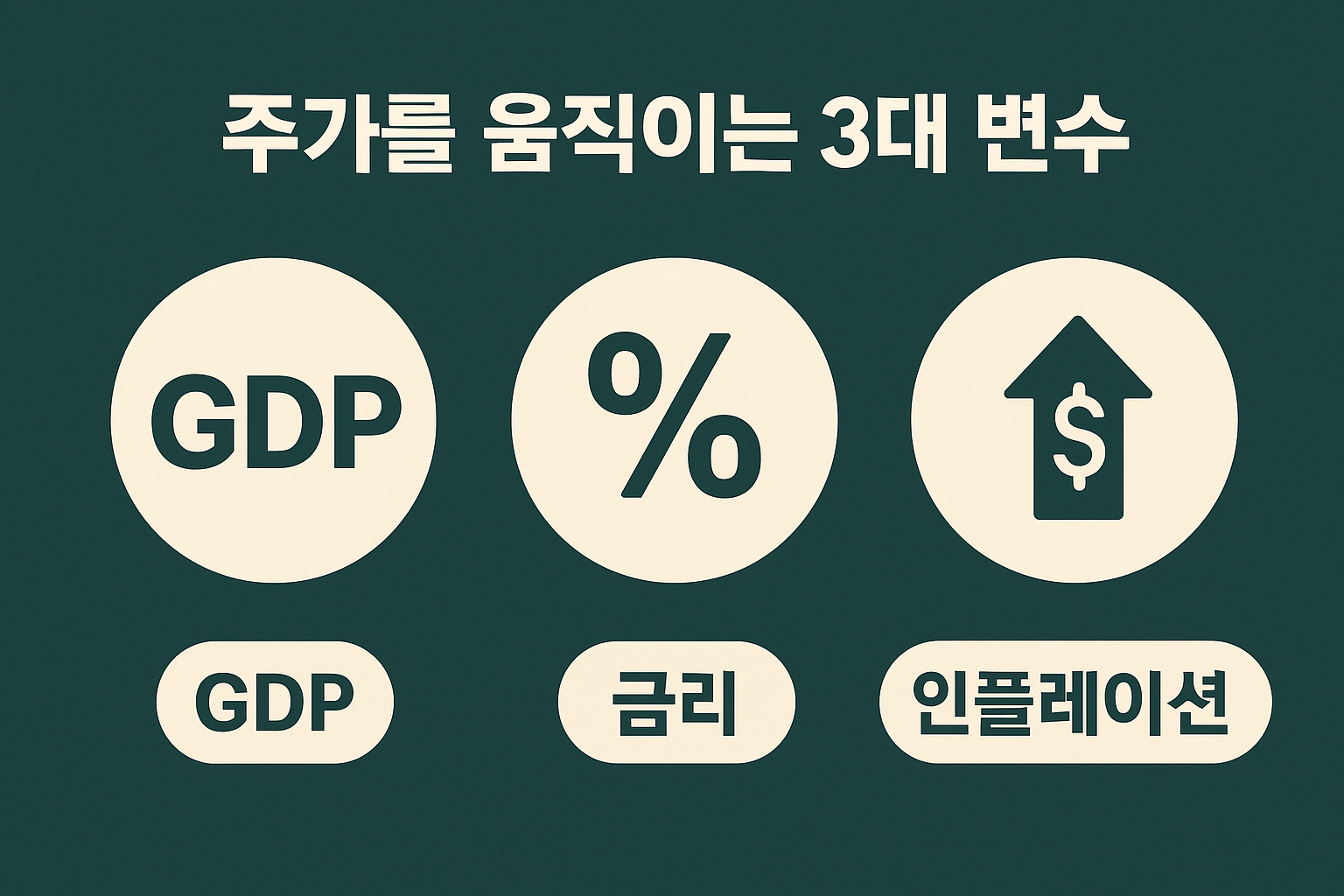 주가를 움직이는 3대 변수 GDP&middot;금리&middot;인플레이션 대응법