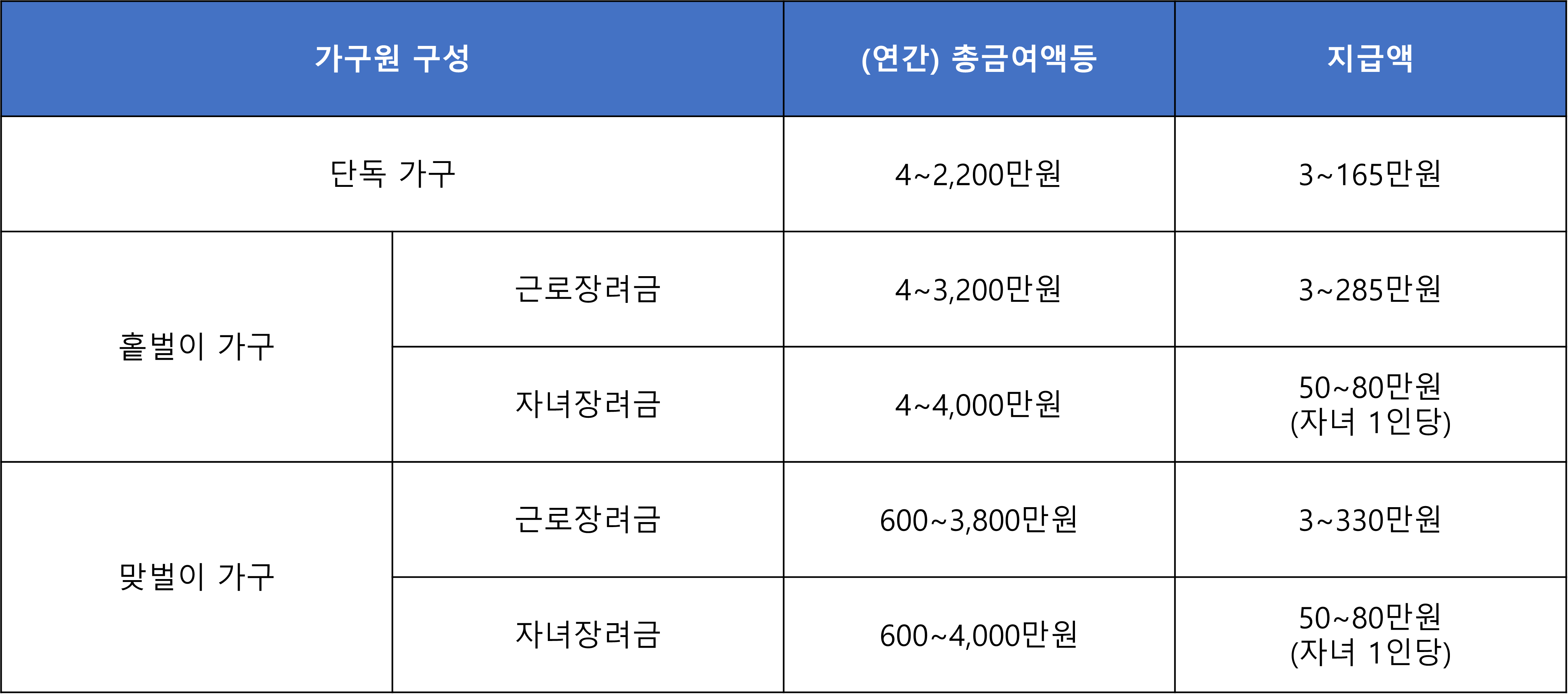 근로장려금-소득요건에-따른-지급액