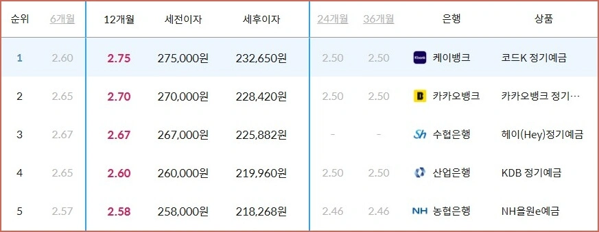 정기예금 금리 가장 높은곳